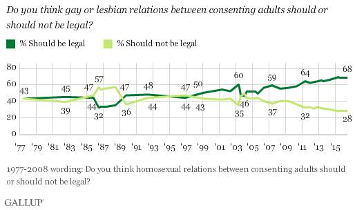 Gallup supports LGBT